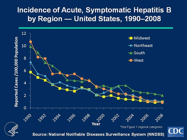 Slide 2b  U.S. 2008 Surveillance Data for Acute Viral Hepatitis  Statistics & Surveillance 