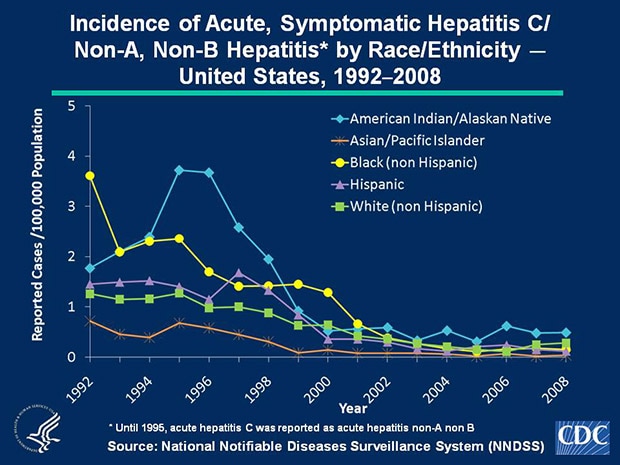 Slide 4C | U.S. 2008 Surveillance Data For Acute Viral Hepatitis ...