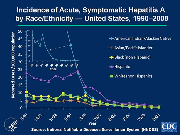 Slide 5a | U.S. 2008 Surveillance Data For Acute Viral Hepatitis ...