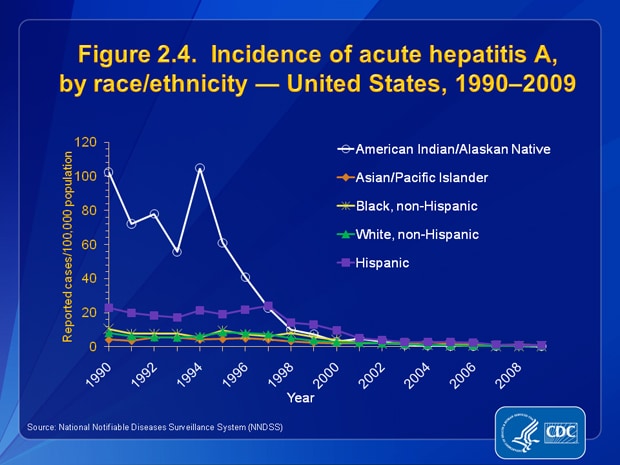 Figure 2.4. From 1990 through 1996, rates of acute hepatitis A were highest among AI/ANs (%26gt;50 cases per 100,000 population); the lowest rate occurred among APIs (%26lt;6 cases per 100,000). During 2003%26ndash;2008, rates among AI/ANs were lower than or similar to those among persons in other races. The 2009 rate of hepatitis A among AI/ANs was the lowest ever recorded (0.3 per 100,000 population). From 1990 through 2009, rates among Hispanics were higher than those among all other racial/ethnic populations. However, in 2009, the rate of hepatitis A among Hispanics was 0.8 cases per 100,000 population, the lowest rate ever recorded for this group.