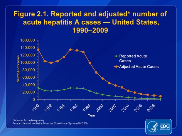 Slide 2.1 | U.S. 2009 Surveillance Data For Acute Viral Hepatitis ...