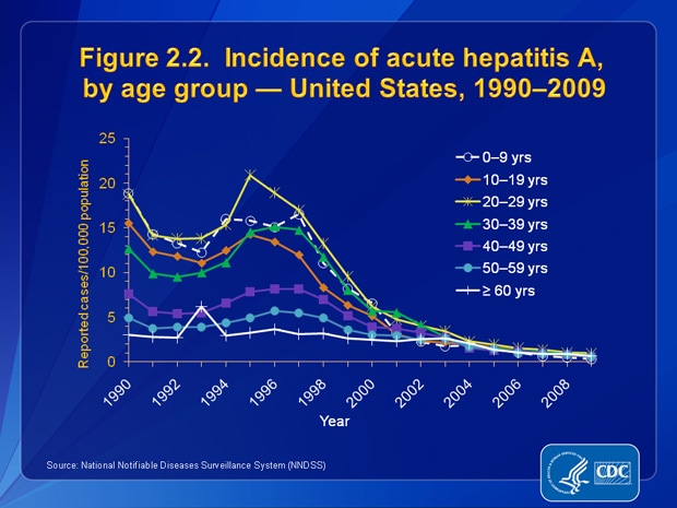 Slide 2.2 | U.S. 2009 Surveillance Data For Acute Viral Hepatitis ...