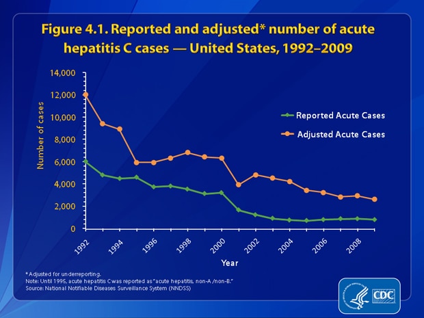 Slide 4.1 | U.S. 2009 Surveillance Data For Acute Viral Hepatitis ...