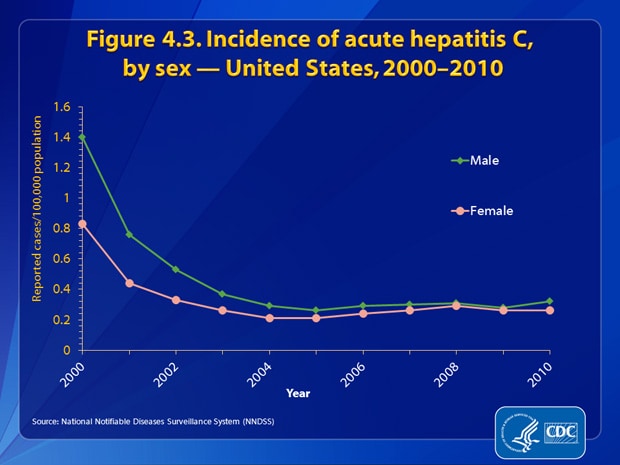 Slide 4.3 | U.S. 2010 Surveillance Data For Acute Viral Hepatitis ...