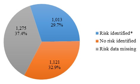 Pie chart with three sections: Risk identified=29.7%26#37;, No risk identified=32.9%26#37;, and Risk data missing=37.4%26#37;.