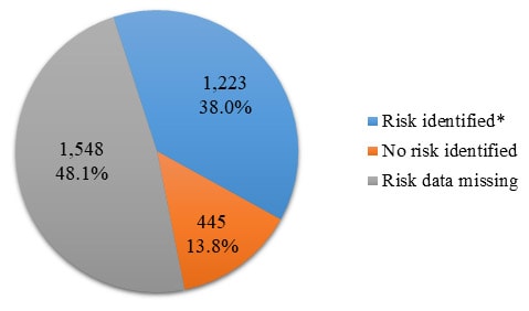 Pie chart with three sections: Risk identified=38.2%26#37;, No risk identified=14.0%26#37;, and Risk data missing=47.8%26#37;.