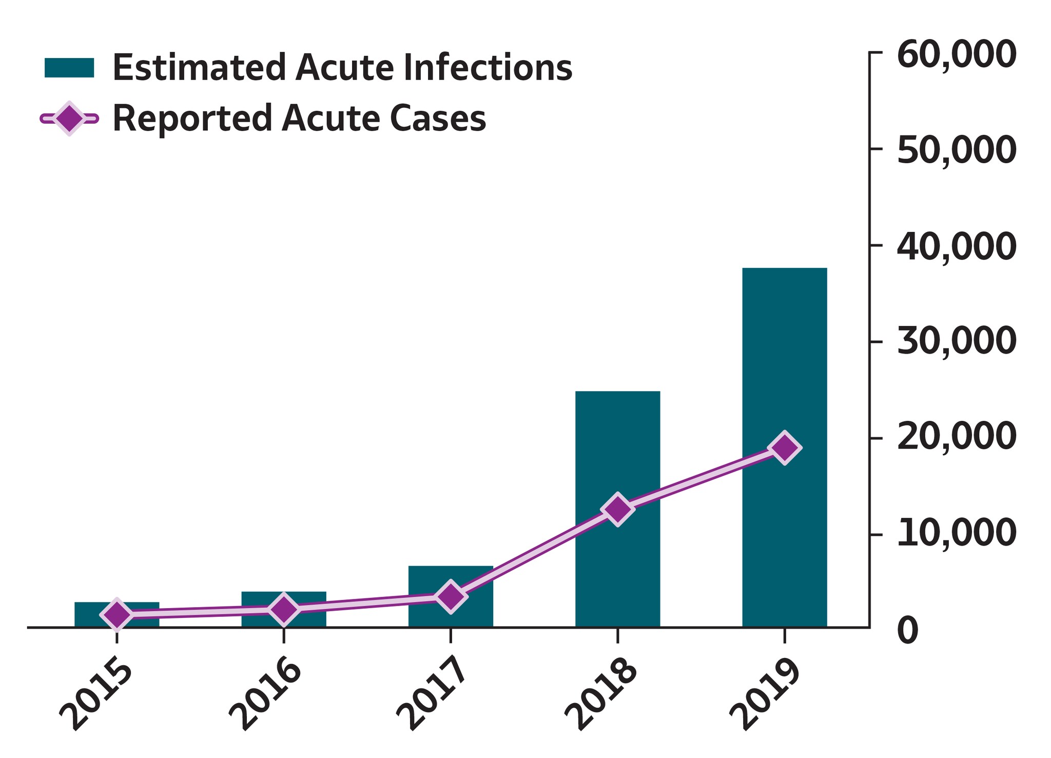 Figure 2.2 of 2019 Viral Hepatitis Surveillance report