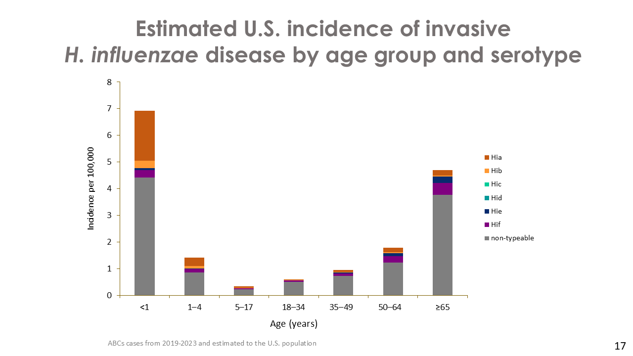 This figure shows estimated incidence rates (per 100,000 persons) of invasive H. influenzae disease by serotype and age in the United States from 2019 through 2023. Children younger than 1 year old and adults 65 years or older have the highest incidence of H. influenzae disease. Across age groups, nontypeable bacteria cause the highest incidence of H. influenzae disease.