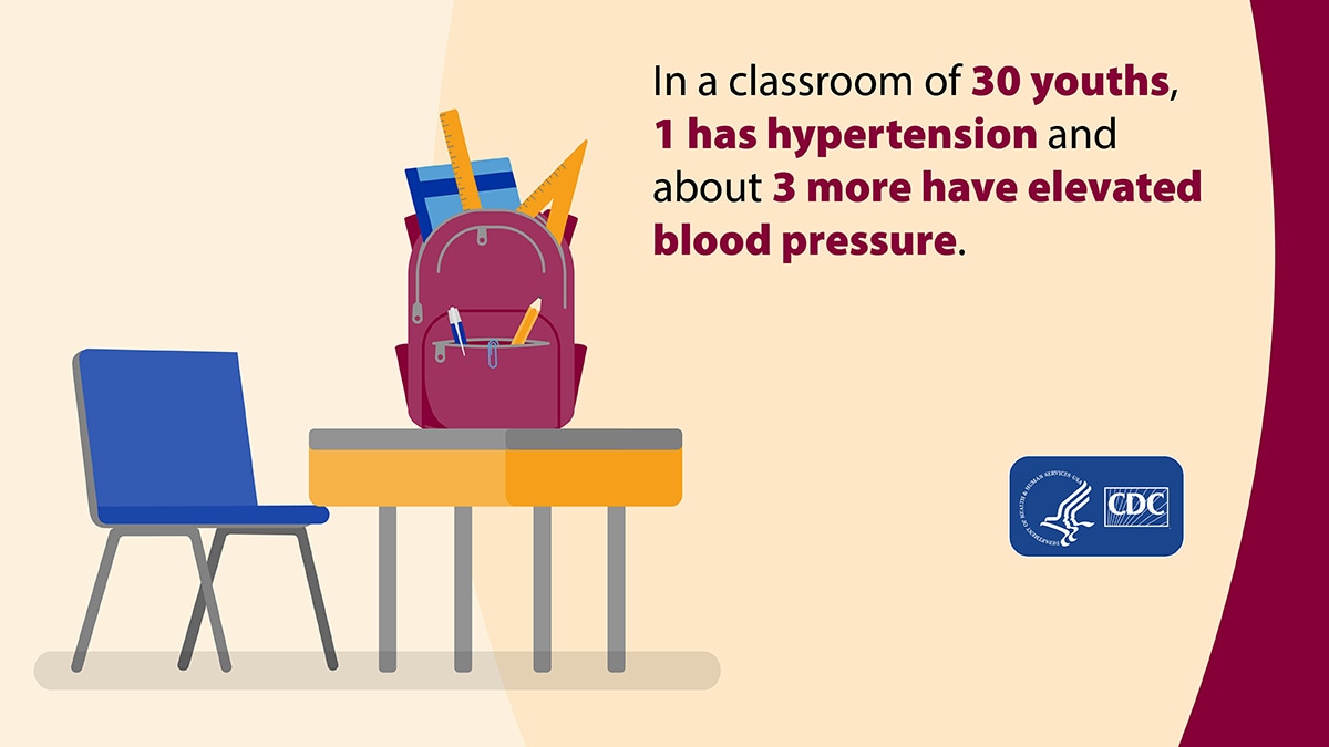 In a classroom of 30 youths, 1 has hypertension, and 3 more have elevated blood pressure.