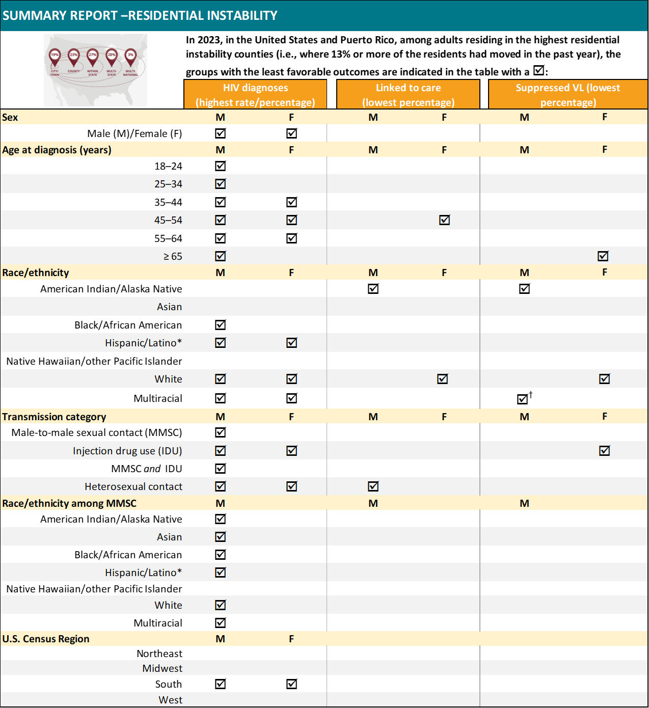 Table of HIV diagnoses, care linkage, and viral suppression in high-residential-instability counties, US & Puerto Rico.