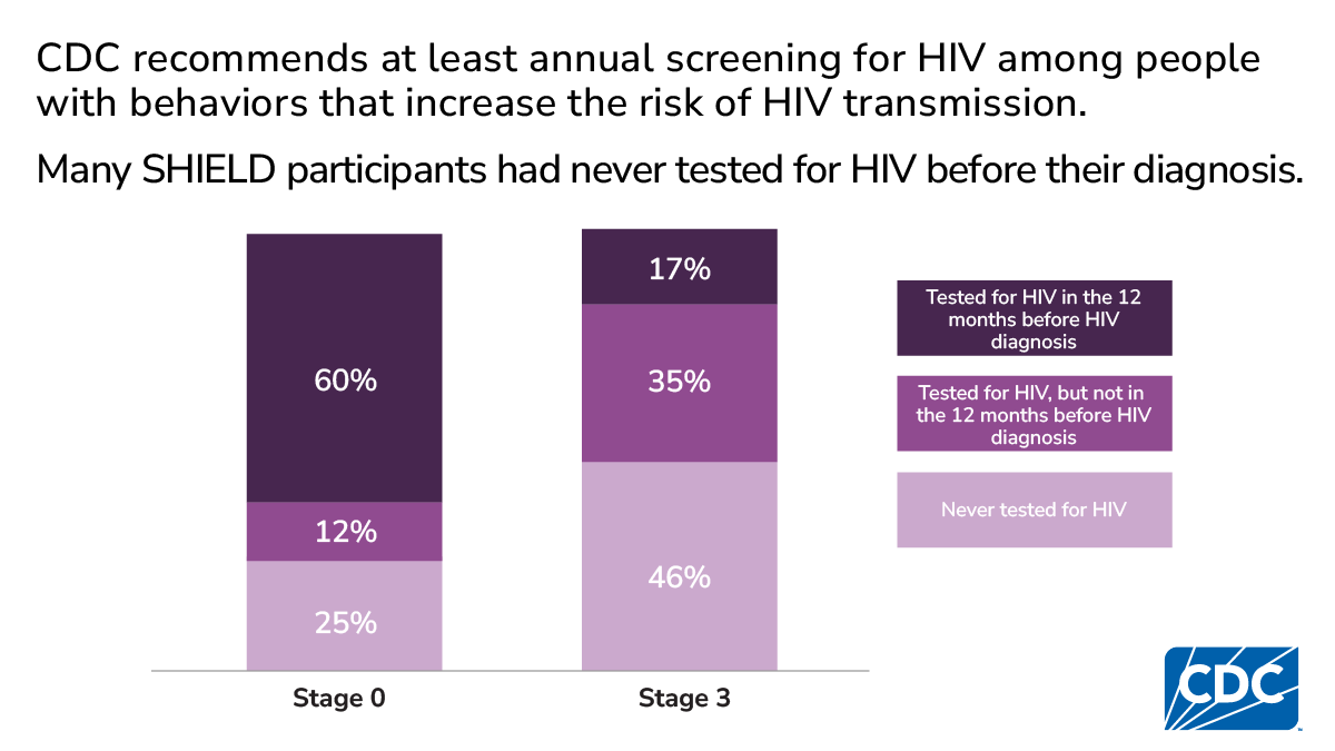 Stacked bars compare prior HIV testing by Stage 0 and Stage 3; many had never been tested.