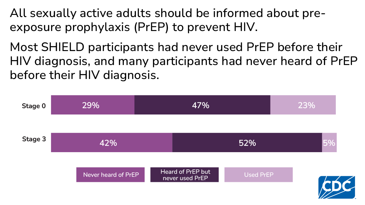 Stacked bars show most participants had never used PrEP, and many had never heard of it.