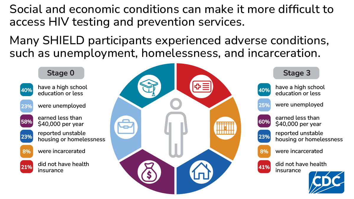Infographic highlights education, income, housing, insurance, and incarceration challenges.