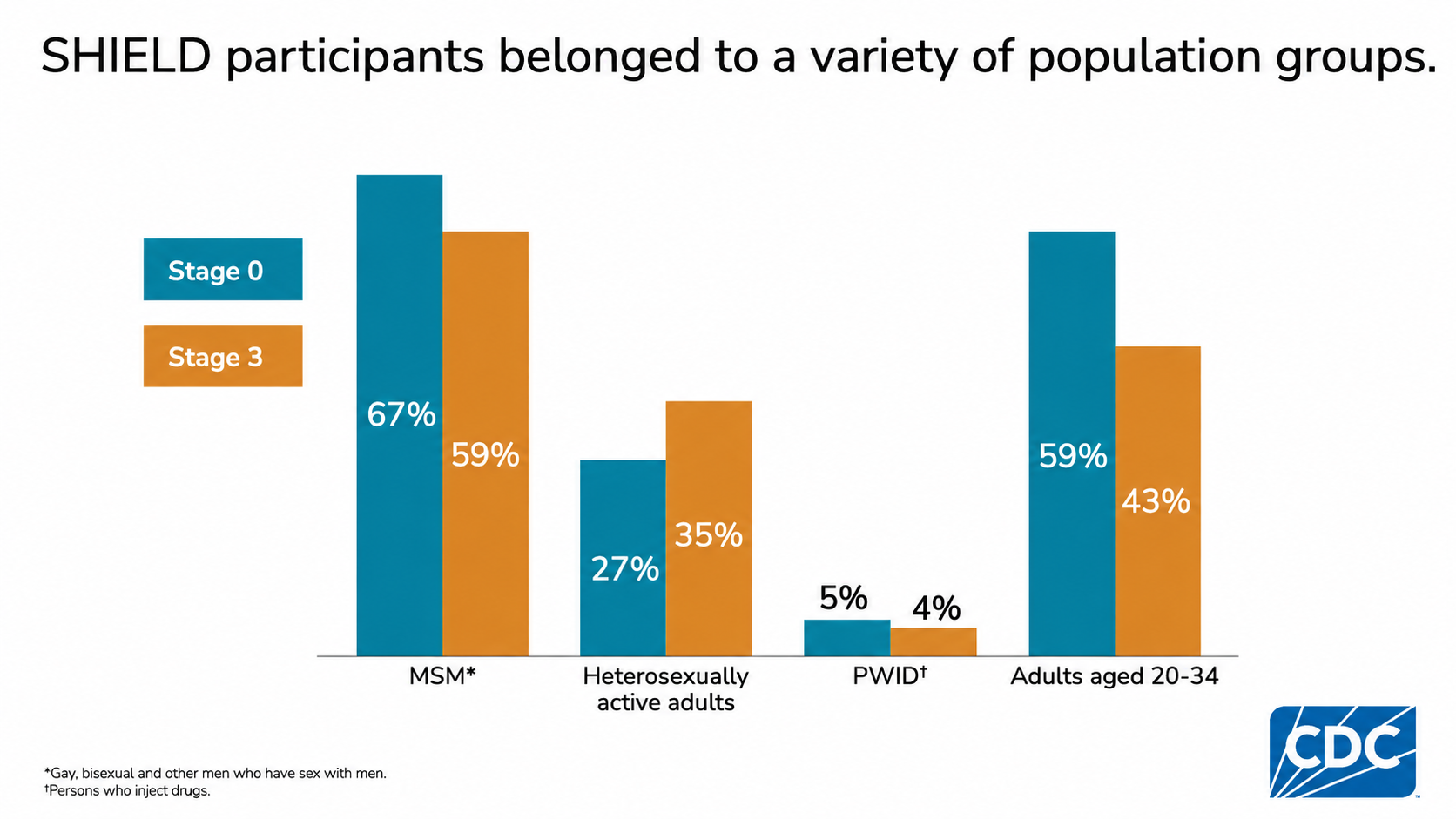 Bar chart compares Stage 0 and Stage 3 by MSM, heterosexual adults, PWID, and adults aged 20–34.
