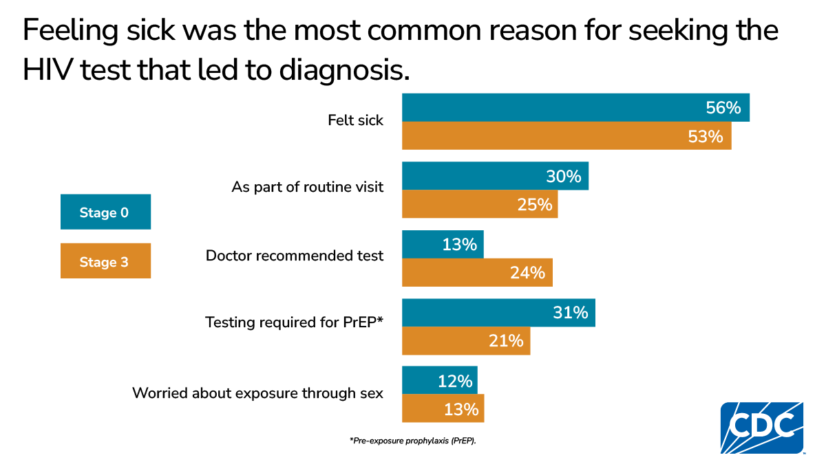 Bar chart shows feeling sick was the most common reason participants sought HIV testing.