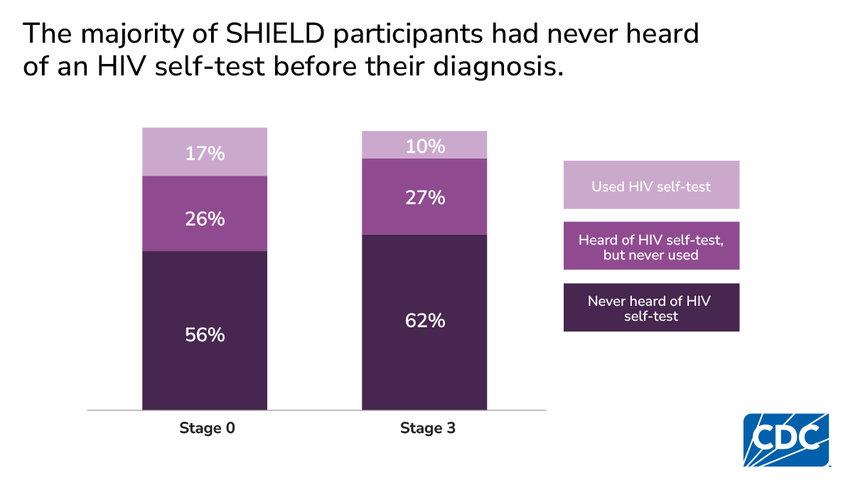 Stacked bars show most participants had never heard of an HIV self-test before diagnosis.