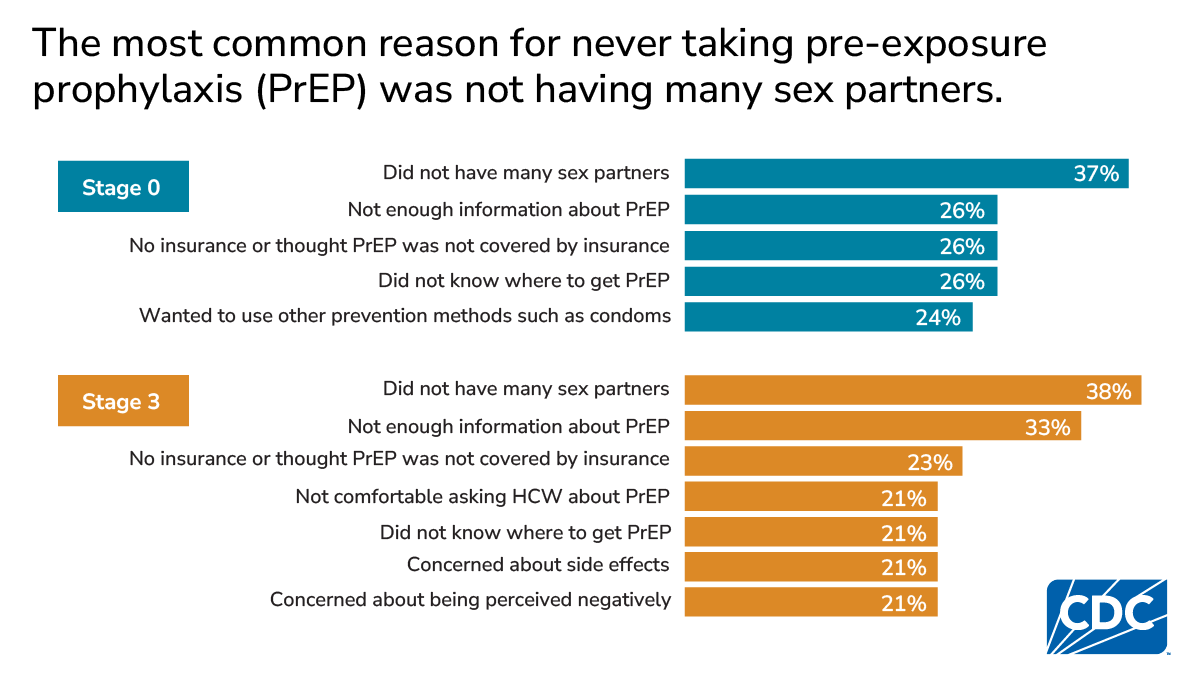 Bar charts show low perceived need and limited PrEP information were top reasons.