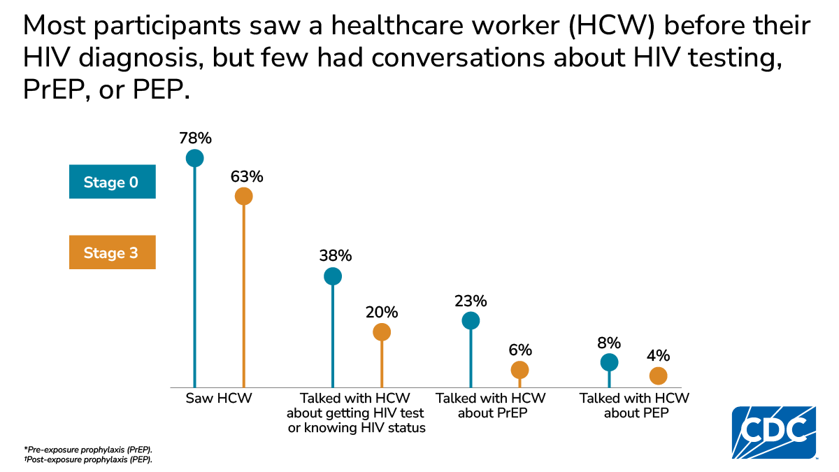 Dot plot shows many saw a provider but few discussed HIV testing, PrEP, or PEP.