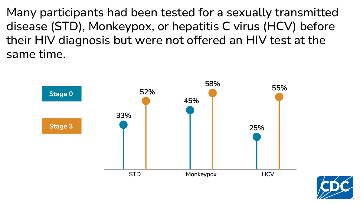 Dot plot shows many tested for STDs, mpox, or hepatitis C without HIV testing.