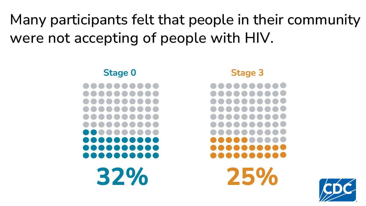 Dot charts show 32% of Stage 0 and 25% of Stage 3 felt their community was not accepting of people with HIV.