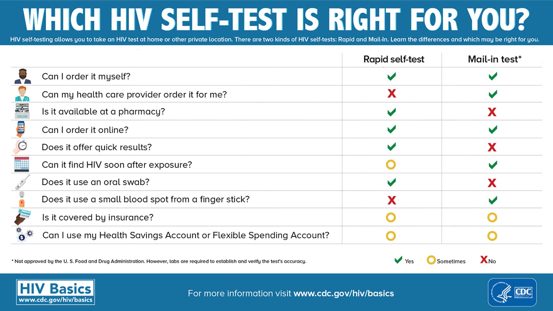 HIV Self-Testing, Testing, HIV Basics, HIV/AIDS