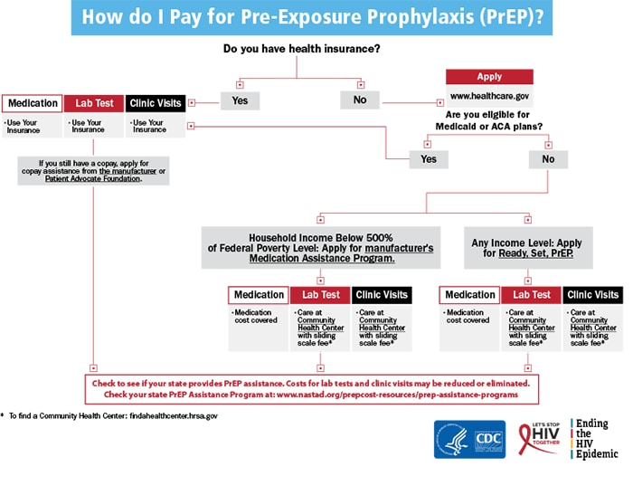 https://www.cdc.gov/hiv/images/basics/paying-for-prep/cdc-hiv-paying-for-prep-700x547.png?_=64998