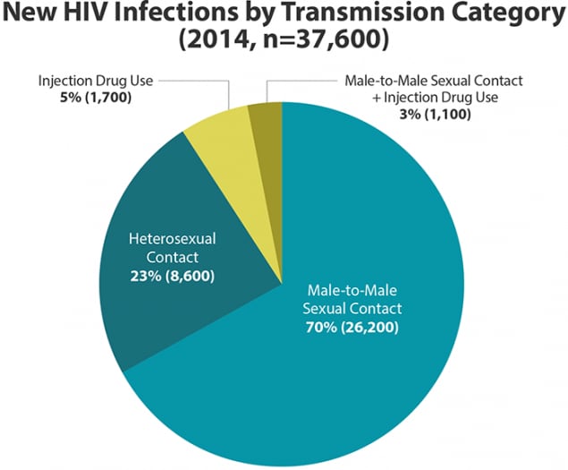 Basic Statistics Hiv Basics Hiv Aids Cdc