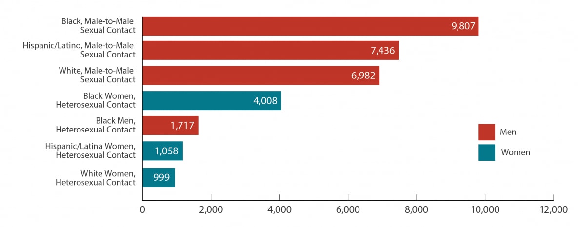 Basic Statistics | HIV Basics | HIV/AIDS | CDC