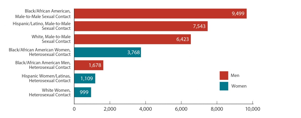 basic-statistics-hiv-basics-hiv-aids-cdc