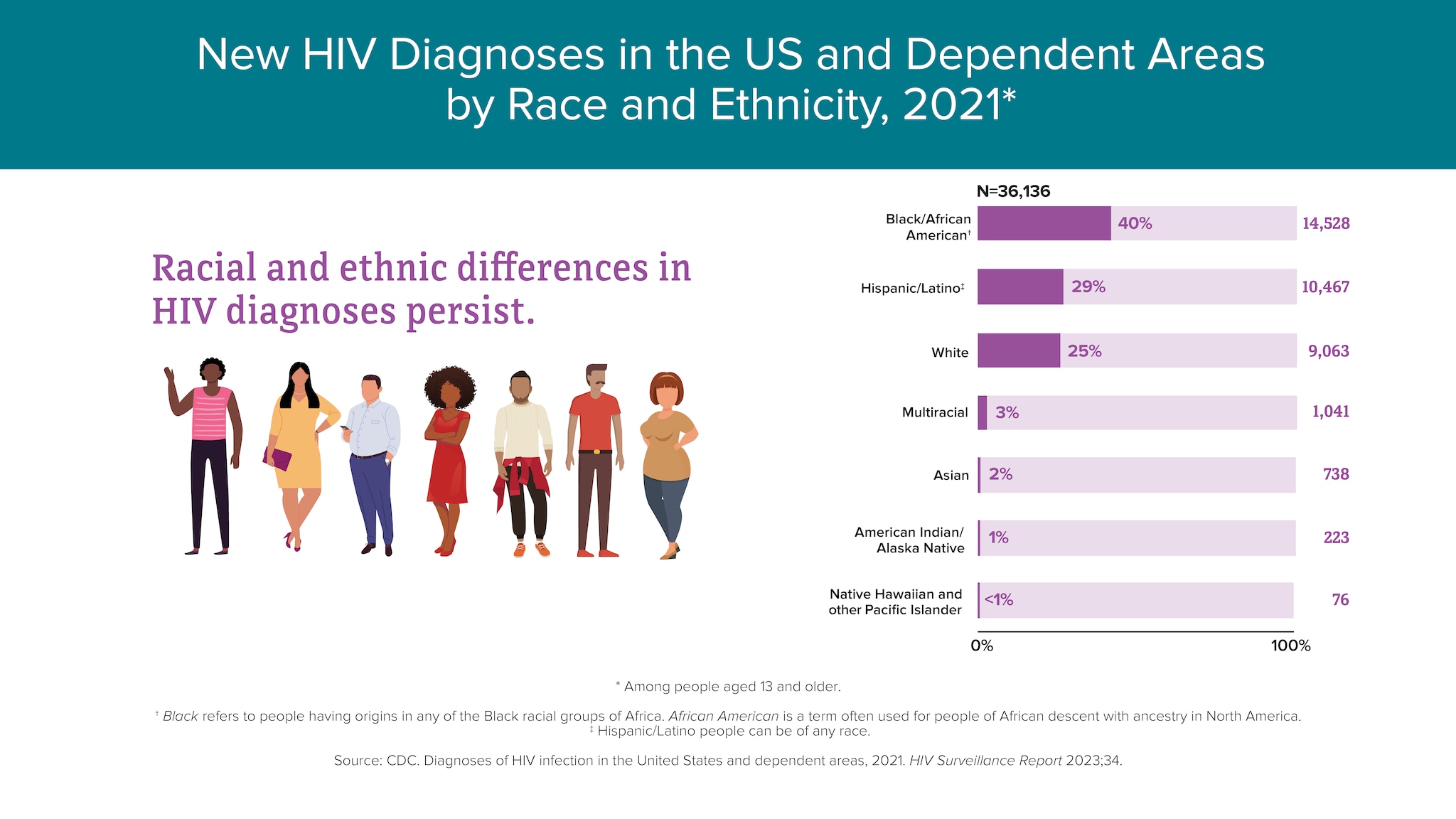Basic Statistics HIV Basics HIV/AIDS CDC