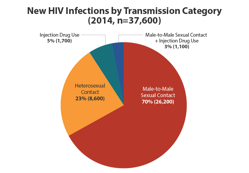 cdc hiv transmission rate