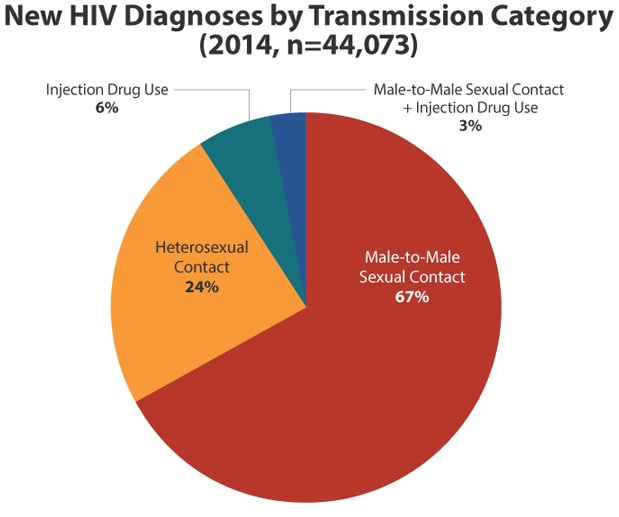 Basic Statistics Get Hiv Aids Education Hiv In The Workplace Hiv Aids Cdc