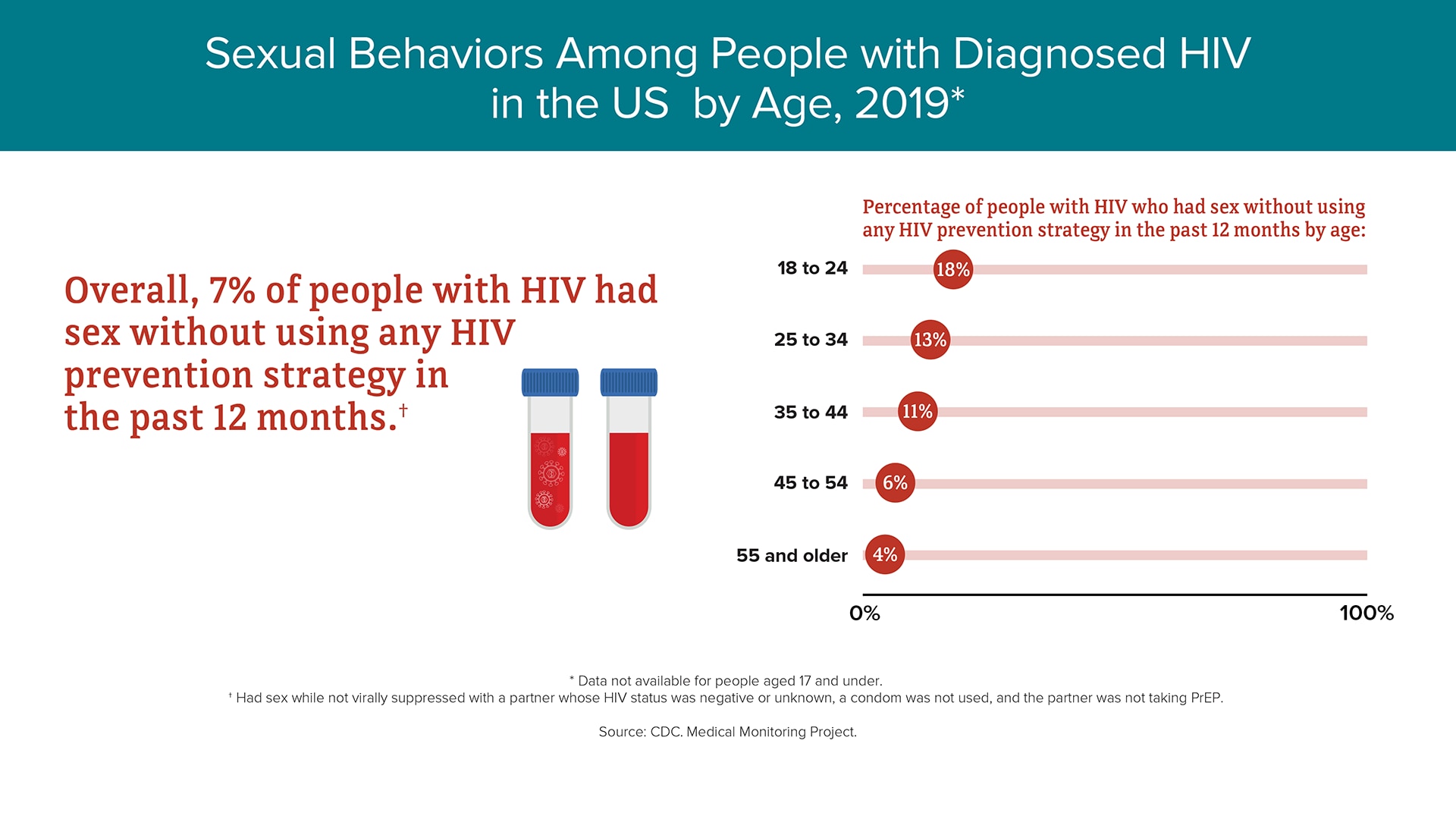 Hiv Risk Behaviors Hiv By Age Hiv By Group Hiv Aids Cdc