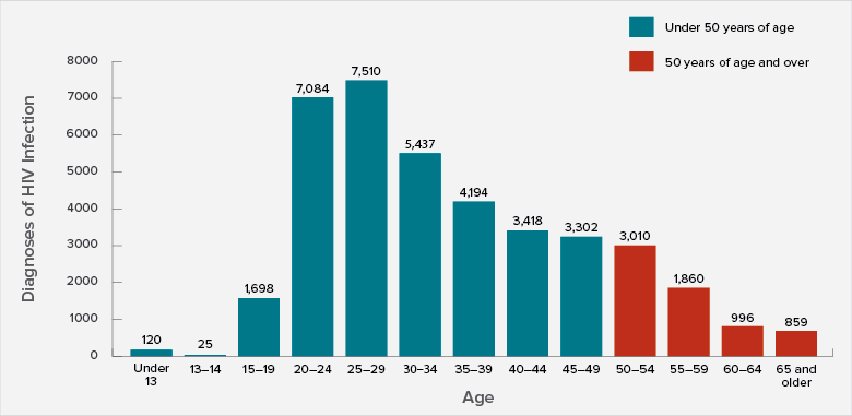 HIV Among People Aged 50 and Over | Age | HIV by Group | HIV/AIDS | CDC