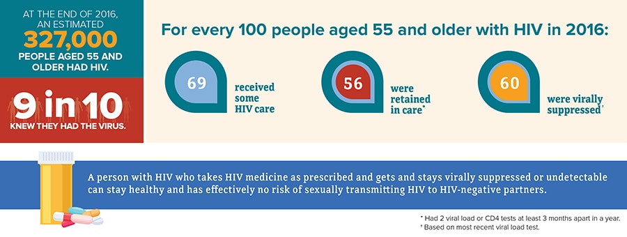 At the end of 2016, an estimated 327,000 people aged 55 and older had HIV; 9 in 10 knew they had the virus. For every 100 people aged 55 and older with HIV in 2016: 69% received some care, 56% were retained in care* 60% were virally suppressed†. Footnotes read as follows: *Had 2 viral load or CD4 tests at least 3 months apart in a year; †based on most recent viral load test.