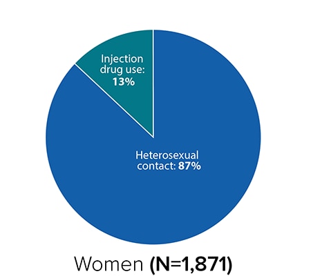 Women (N=1,871), heterosexual contact: 87%, injection drug use: 13%.
