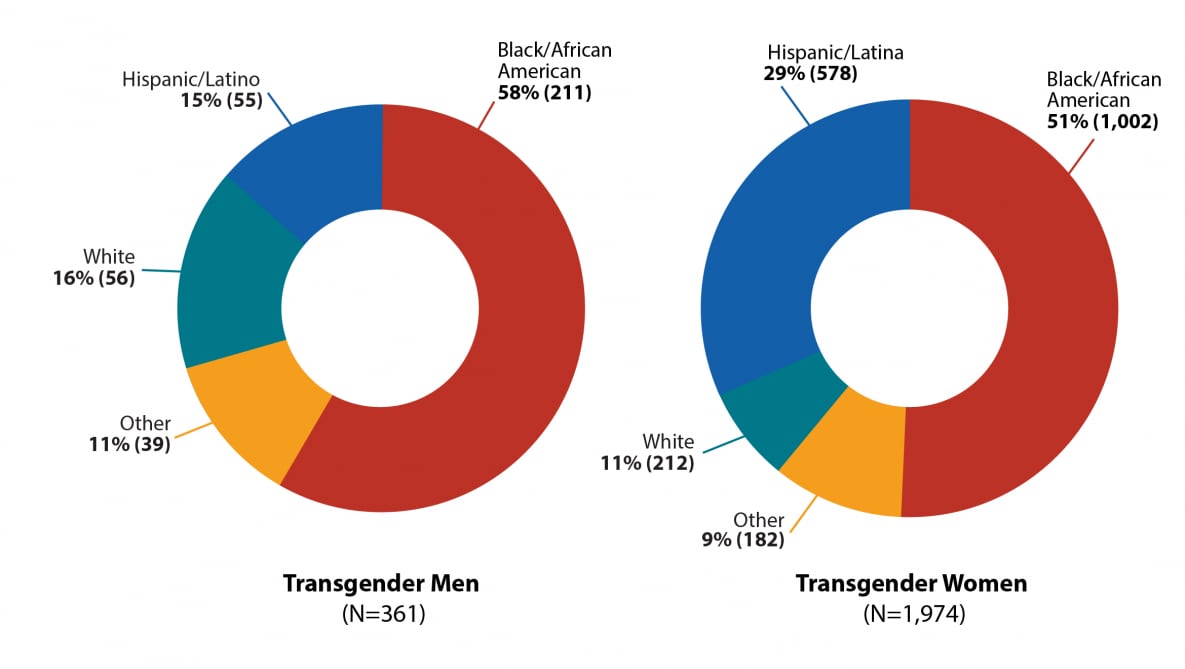Pie charts show the number of HIV diagnoses between 2009 and 2014 among transgender people in the United States by race and ethnicity. Transgender Men=361. Black/African American=211. Hispanic/Latino=578. White=212. Other=182. Transgender Women=1,974. Black/African American=1,002. Hispanic/Latina=578. White=212. Other=182.