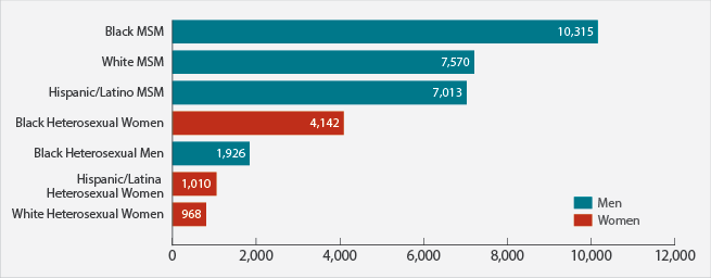 cdc-hiv-men-vs-women-2015.png