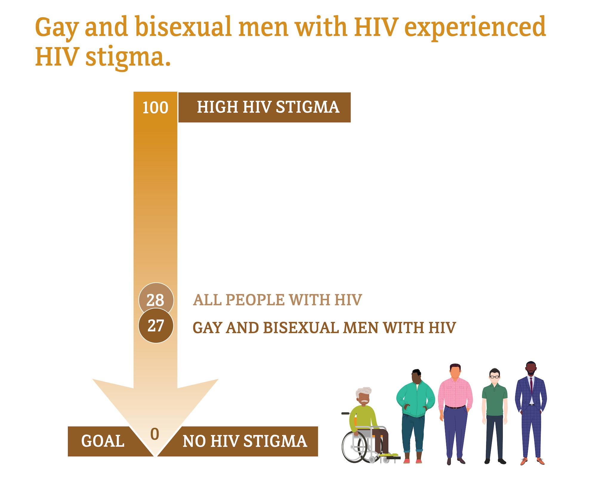 Viral Suppression Hiv And Gay And Bisexual Men Hiv By Group Hiv Aids Cdc