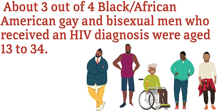 Hiv And African American Gay And Bisexual Men Hiv By Group Hiv Aids