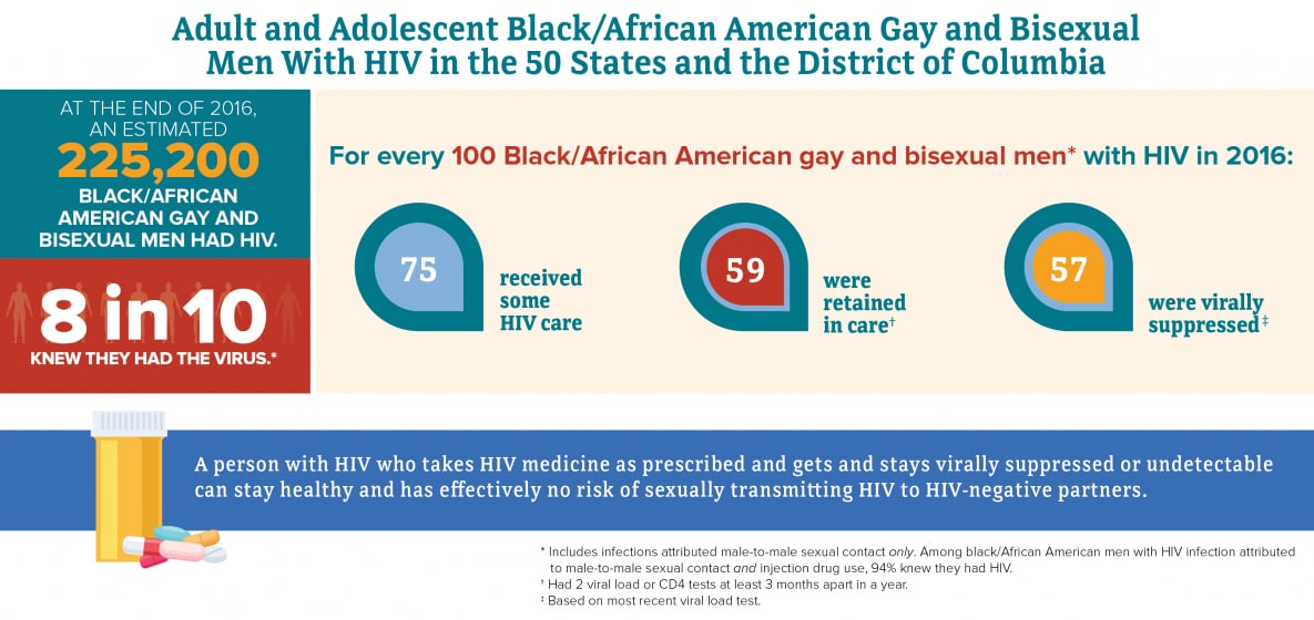 Hiv And African American Gay And Bisexual Men Hiv By Group Hiv Aids