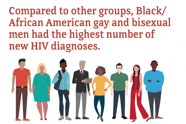 Hiv And African American People Raceethnicity Hiv By Group Hiv 