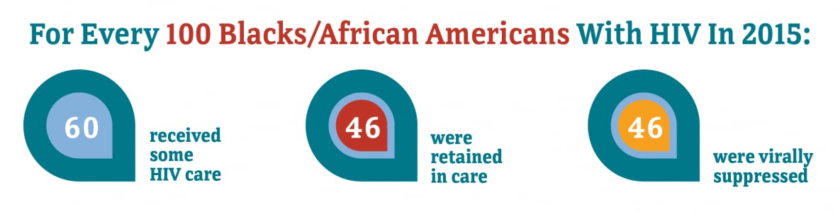 HIV Continues To Hit Black Women Hardest, Lessening It Is A National ...