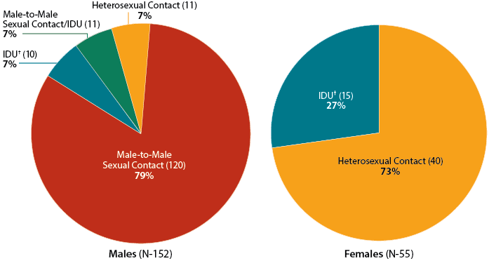 American Indians And Alaska Natives Race Ethnicity Hiv By Group