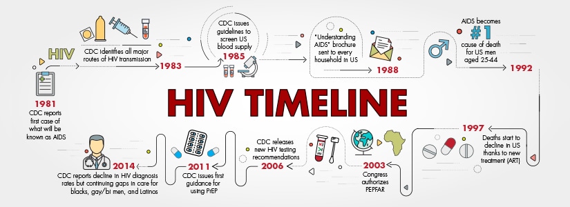 Hiv Aids History Timeline