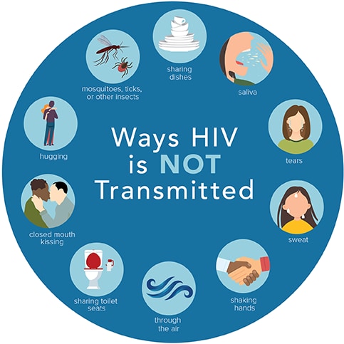 Ways HIV is Not Transmitted HIV Transmission HIV Basics HIV/AIDS