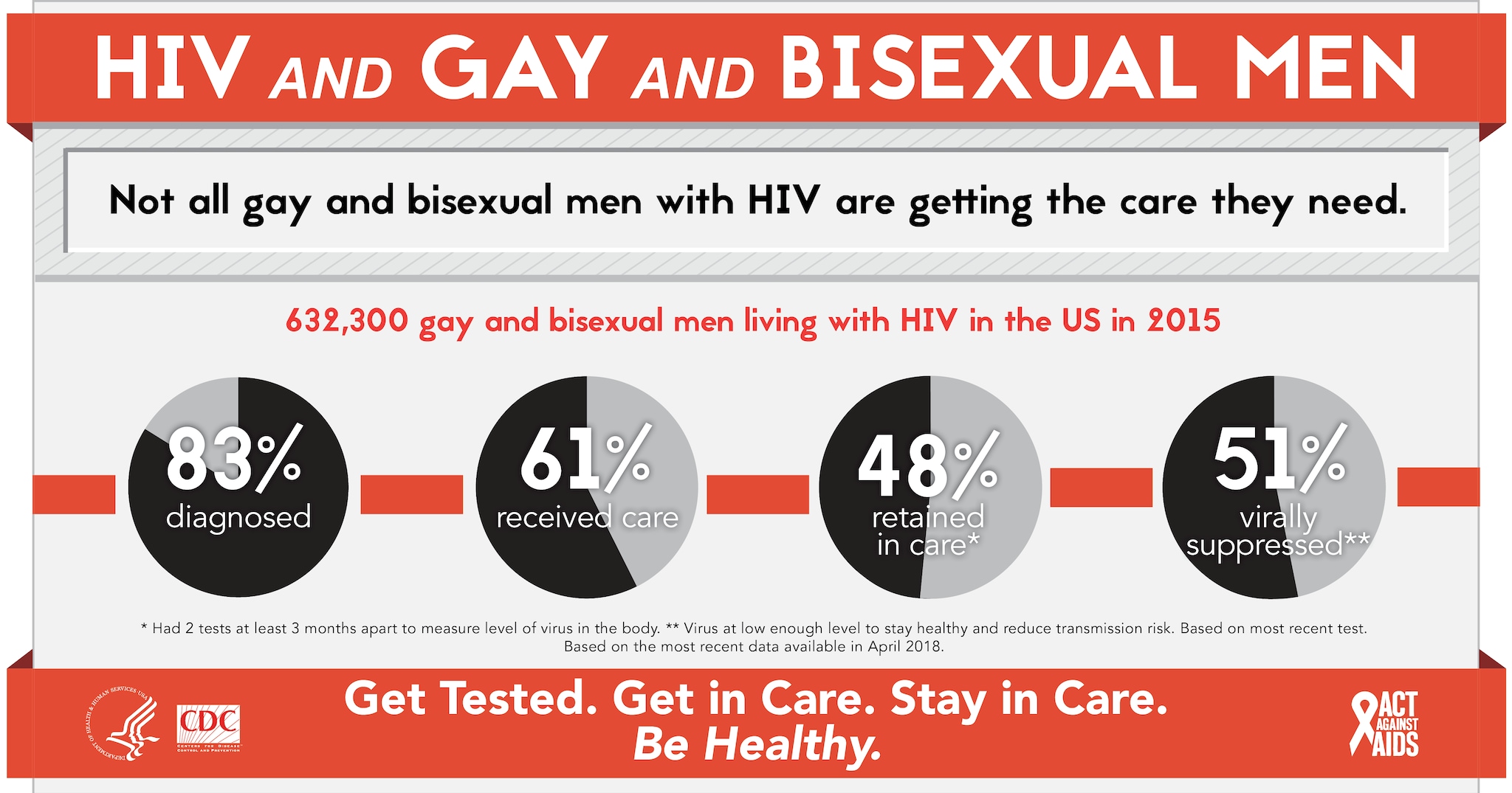 National Gay Men S Hiv Aids Awareness Day Awareness Days Resource Library Hiv Aids Cdc