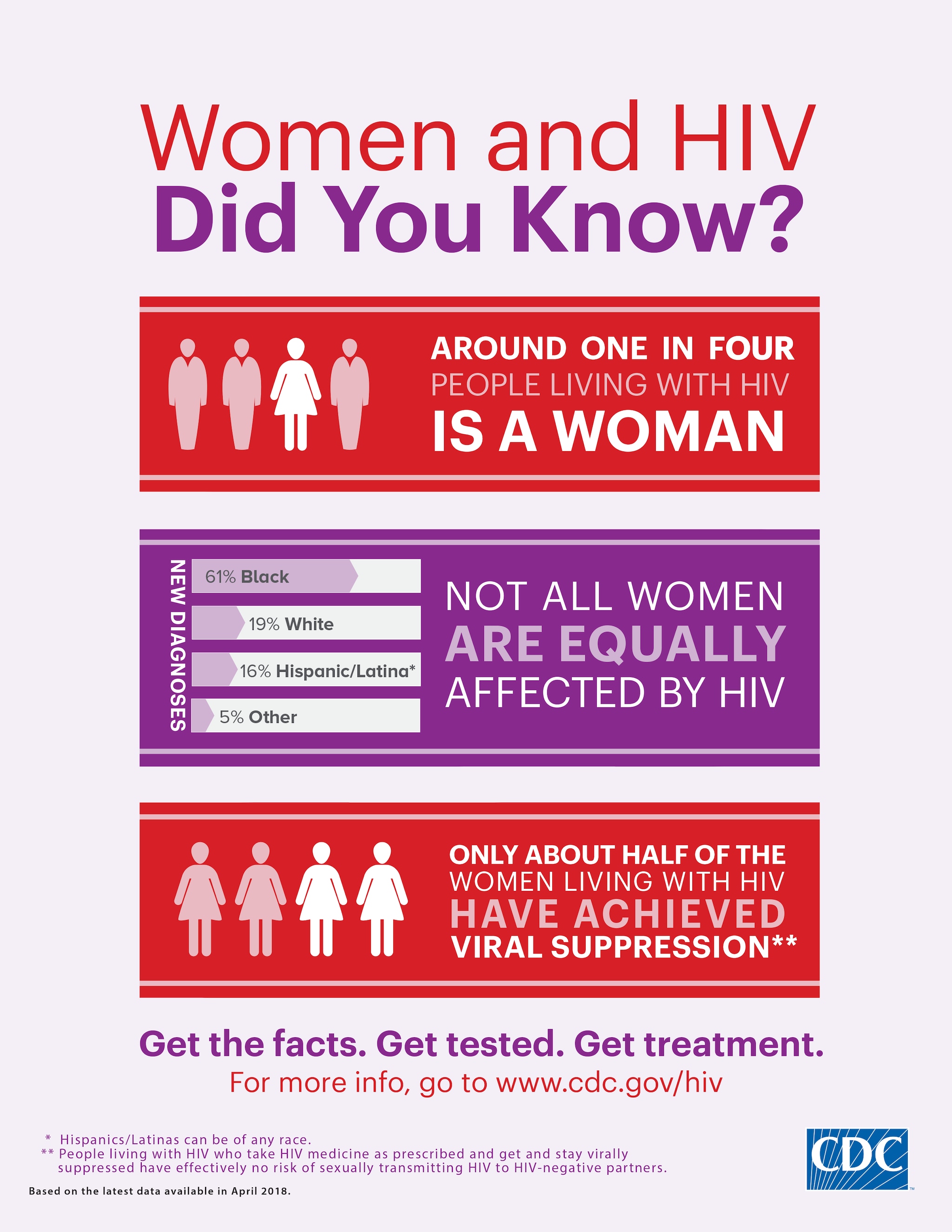 Herenciageneticayenfermedad Infographics And Posters Resource Library Hivaids Cdc