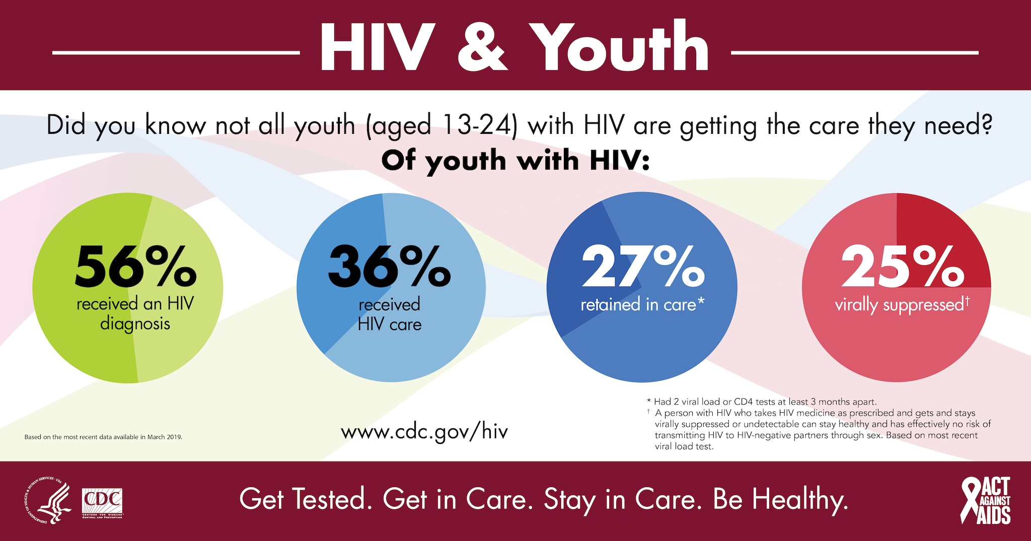 Infographics Resource Library HIV/AIDS CDC