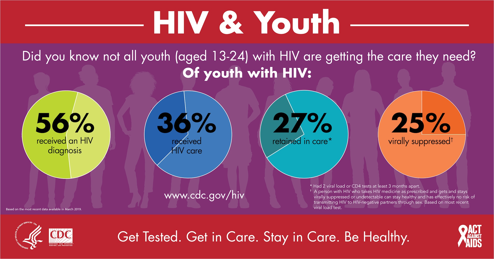 Cdc Hiv And Youth Infographic 